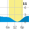 North Jetty entrance tide chart for Monday, October 11, 2021