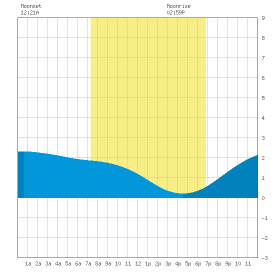 North Jetty entrance tide chart for Wednesday, October 13, 2021