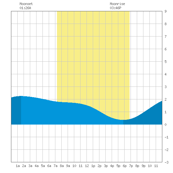 North Jetty entrance tide chart for Thursday, October 14, 2021