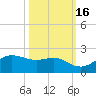 North Jetty entrance tide chart for Saturday, October 16, 2021