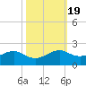 North Jetty entrance tide chart for Tuesday, October 19, 2021