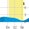 North Jetty entrance tide chart for Friday, October 1, 2021