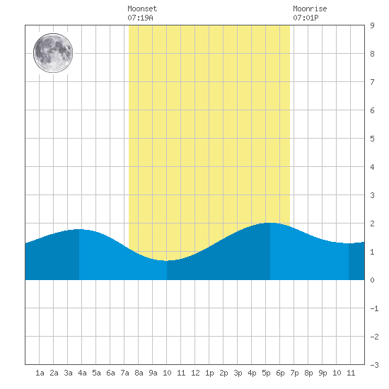 North Jetty entrance tide chart for Wednesday, October 20, 2021