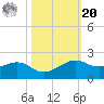 North Jetty entrance tide chart for Wednesday, October 20, 2021
