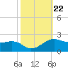 North Jetty entrance tide chart for Friday, October 22, 2021