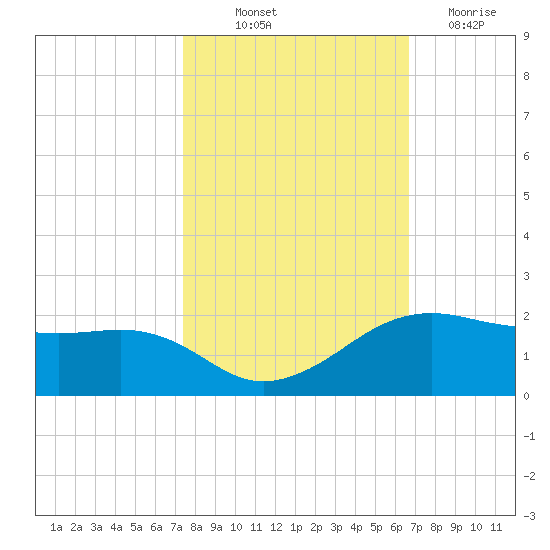 North Jetty entrance tide chart for Saturday, October 23, 2021