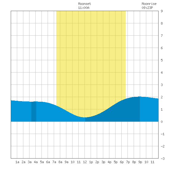 North Jetty entrance tide chart for Sunday, October 24, 2021