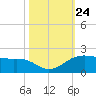 North Jetty entrance tide chart for Sunday, October 24, 2021