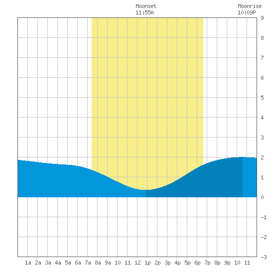 North Jetty entrance tide chart for Monday, October 25, 2021
