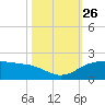 North Jetty entrance tide chart for Tuesday, October 26, 2021