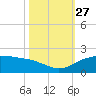 North Jetty entrance tide chart for Wednesday, October 27, 2021