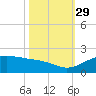 North Jetty entrance tide chart for Friday, October 29, 2021