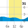 North Jetty entrance tide chart for Sunday, October 31, 2021