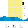 North Jetty entrance tide chart for Sunday, October 3, 2021