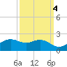North Jetty entrance tide chart for Monday, October 4, 2021