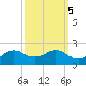 North Jetty entrance tide chart for Tuesday, October 5, 2021