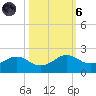 North Jetty entrance tide chart for Wednesday, October 6, 2021