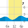 North Jetty entrance tide chart for Thursday, October 7, 2021