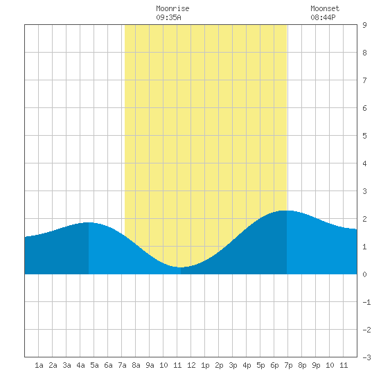 North Jetty entrance tide chart for Friday, October 8, 2021