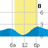 North Jetty entrance tide chart for Friday, October 8, 2021