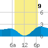North Jetty entrance tide chart for Saturday, October 9, 2021