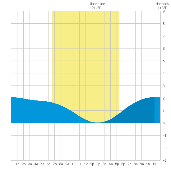 North Jetty entrance tide chart for Wednesday, November 10, 2021