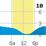 North Jetty entrance tide chart for Wednesday, November 10, 2021