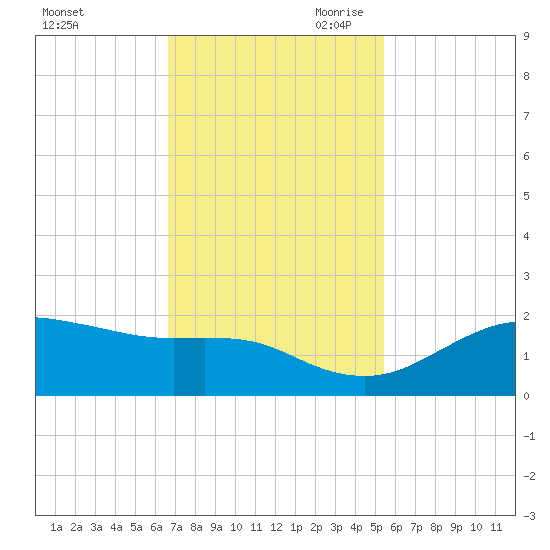 North Jetty entrance tide chart for Friday, November 12, 2021