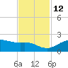 North Jetty entrance tide chart for Friday, November 12, 2021