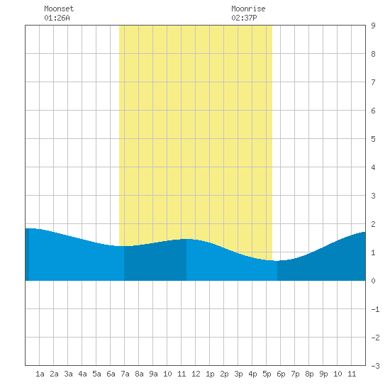 North Jetty entrance tide chart for Saturday, November 13, 2021