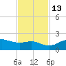 North Jetty entrance tide chart for Saturday, November 13, 2021