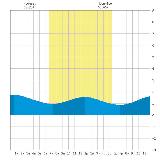 North Jetty entrance tide chart for Sunday, November 14, 2021