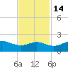 North Jetty entrance tide chart for Sunday, November 14, 2021