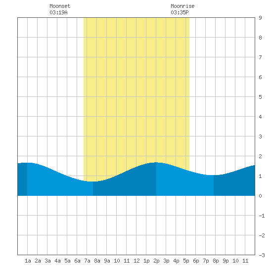 North Jetty entrance tide chart for Monday, November 15, 2021