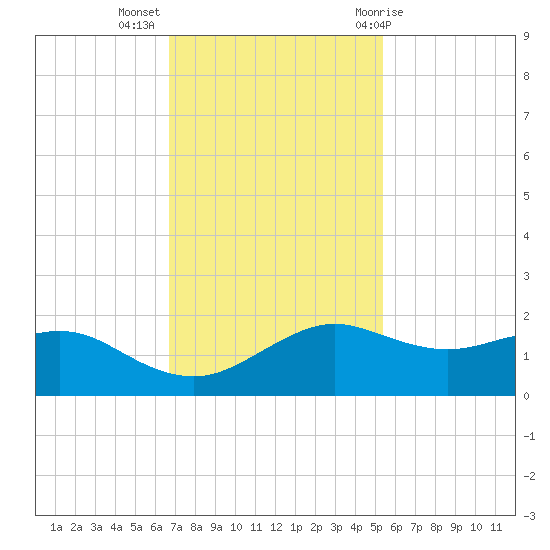 North Jetty entrance tide chart for Tuesday, November 16, 2021