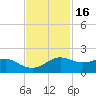North Jetty entrance tide chart for Tuesday, November 16, 2021