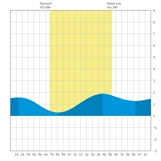 North Jetty entrance tide chart for Wednesday, November 17, 2021