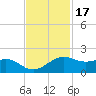 North Jetty entrance tide chart for Wednesday, November 17, 2021