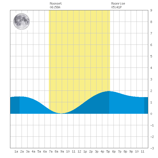 North Jetty entrance tide chart for Friday, November 19, 2021