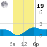 North Jetty entrance tide chart for Friday, November 19, 2021