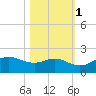 North Jetty entrance tide chart for Monday, November 1, 2021