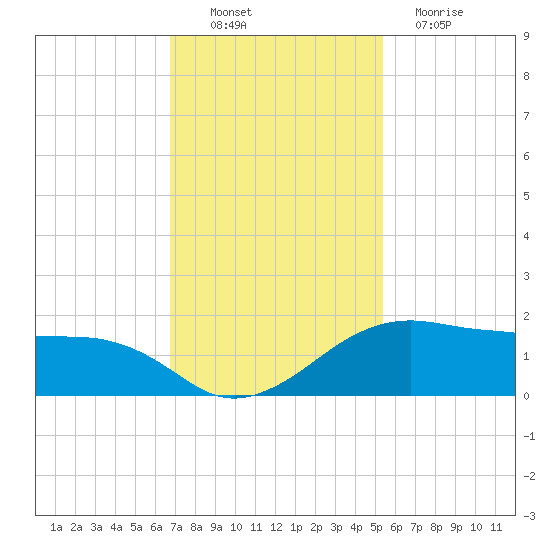 North Jetty entrance tide chart for Sunday, November 21, 2021