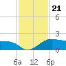 North Jetty entrance tide chart for Sunday, November 21, 2021