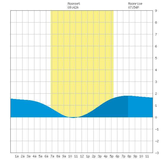 North Jetty entrance tide chart for Monday, November 22, 2021