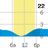 North Jetty entrance tide chart for Monday, November 22, 2021