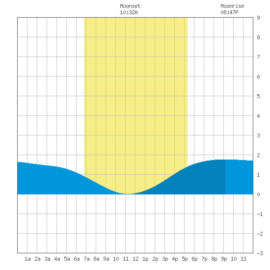 North Jetty entrance tide chart for Tuesday, November 23, 2021