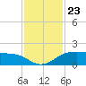 North Jetty entrance tide chart for Tuesday, November 23, 2021
