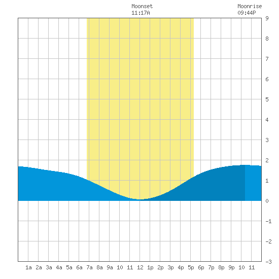 North Jetty entrance tide chart for Wednesday, November 24, 2021