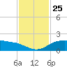 North Jetty entrance tide chart for Thursday, November 25, 2021