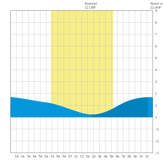 North Jetty entrance tide chart for Friday, November 26, 2021